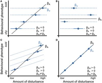 An Approach to Distinguish between Plasticity and Non-random Distributions of Behavioral Types Along Urban Gradients in a Wild Passerine Bird